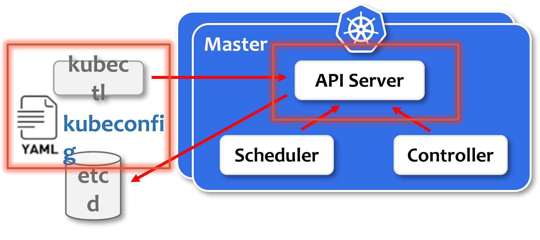 Master Node & its Components - Cloud - DevOps - Kubernetes - CICD ...