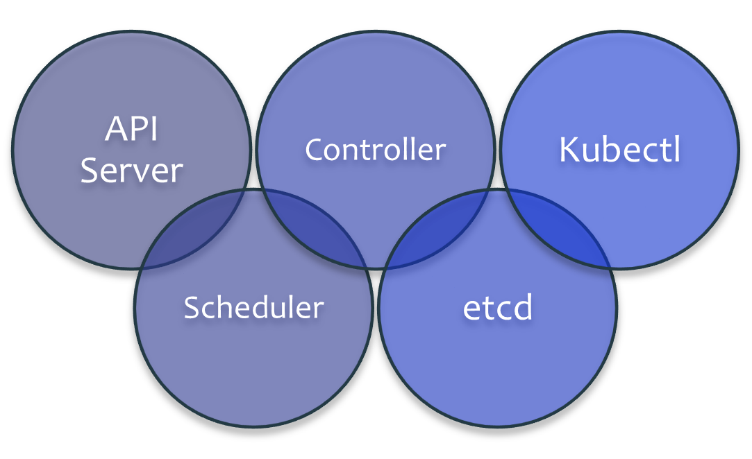 Master Node & its Components - Cloud - DevOps - Kubernetes - CICD ...