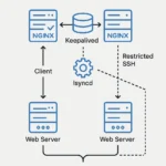 HA Nginx Reverse Proxy with Keepalived + Automatic Config Sync via lsyncd (Restricted SSH)