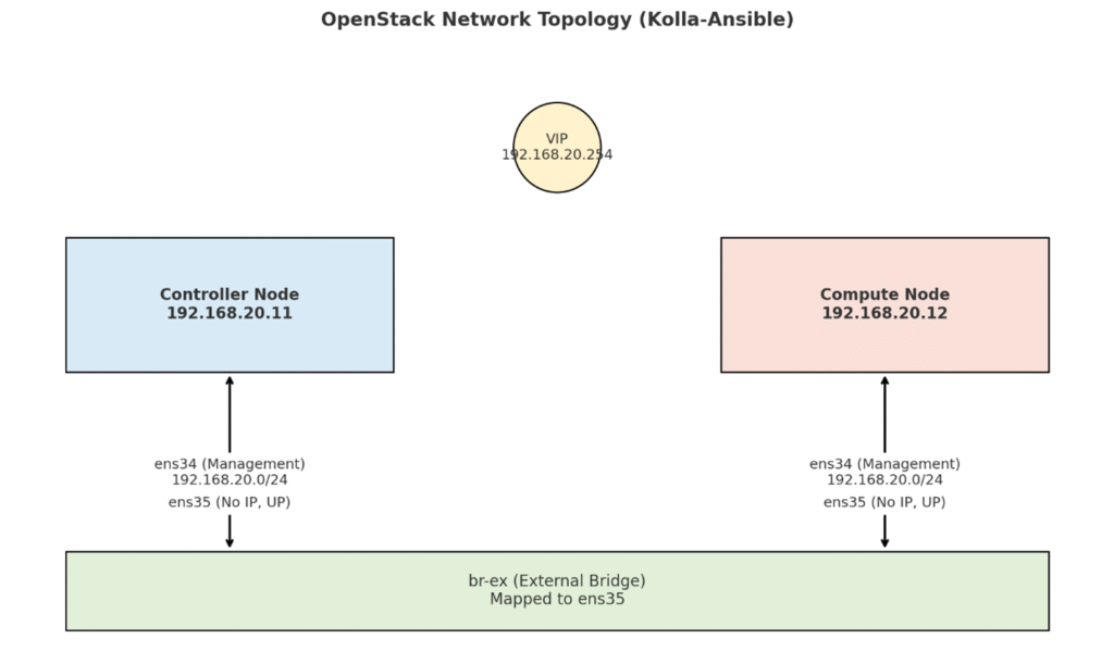 openstack network topology